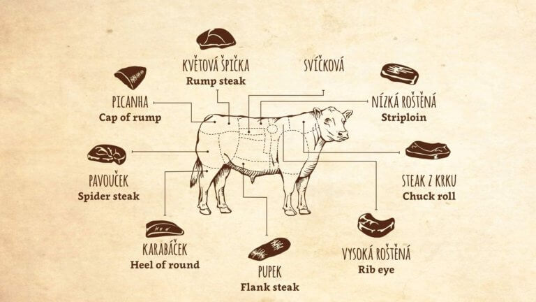 Hovězí steaky v Angusfarm Soběsuky